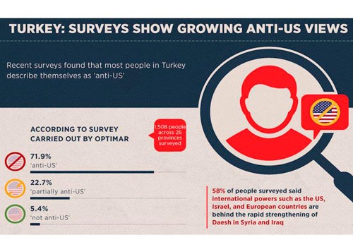 Türkiyədə anti-Amerika əhval-ruhiyyə güclənməkdədir