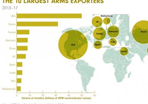 ABŞ ən çox silah satan, Hindistan isə ən çox alan ölkədir