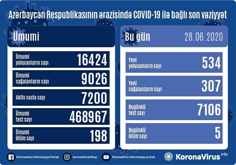 Azərbaycanda daha 534 nəfər koronavirusa yoluxdu, 307 nəfər sağaldı, 5 nəfər öldü