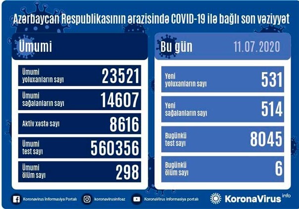 Azərbaycanda daha 531 nəfər koronavirusa yoluxdu, 514 nəfər sağaldı, 6 nəfər öldü
