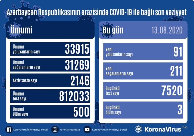 Azərbaycanda 91 nəfər koronavirusa yoluxdu, 211 nəfər sağaldı