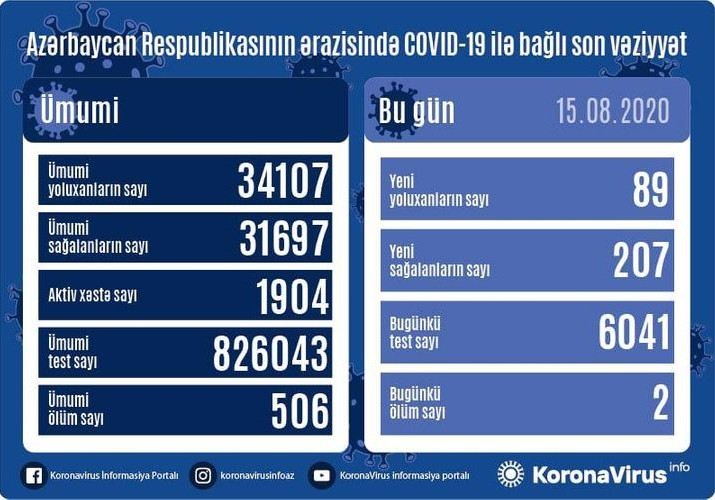Azərbaycanda 89 nəfər koronavirusa yoluxdu, 207 nəfər sağaldı, 2 nəfər vəfat etdi
