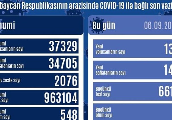 Azərbaycanda 137 nəfər COVID-19-a yoluxub,140 nəfər sağalıb, 3 nəfər vəfat edib