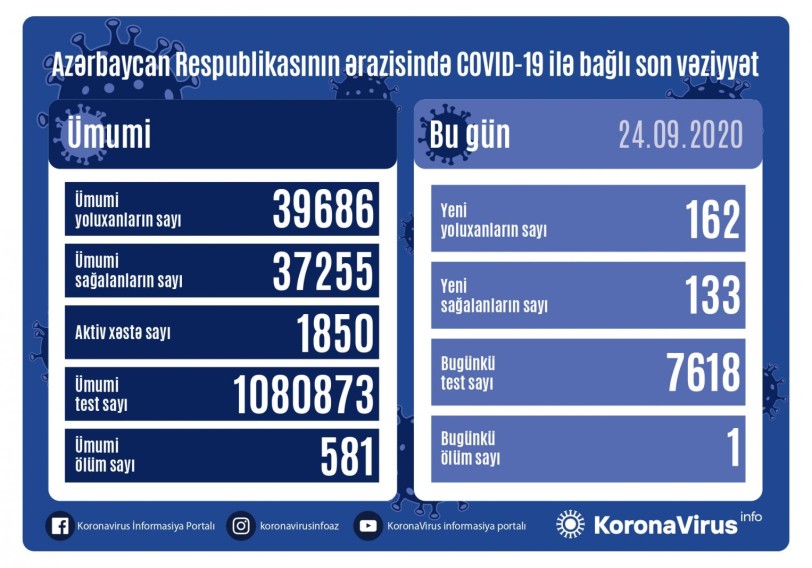 Azərbaycanda 162 nəfər koronavirusa yoluxdu, 133 nəfər sağaldı, 1 nəfər vəfat etdi
