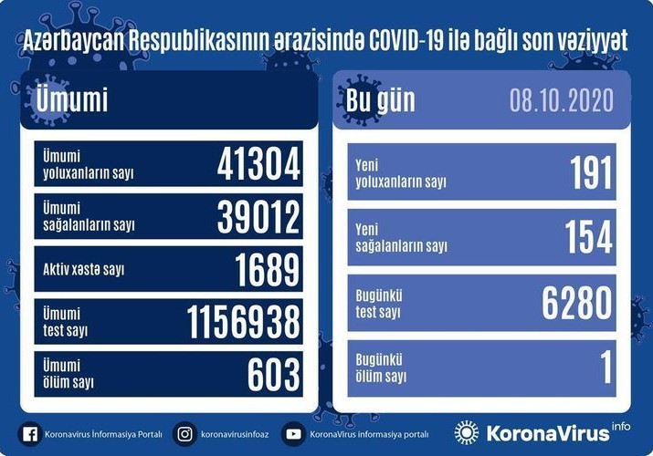 Azərbaycanda 191 nəfər COVID-19-a yoluxdu, 154 nəfər sağaldı, 1 nəfər vəfat etdi