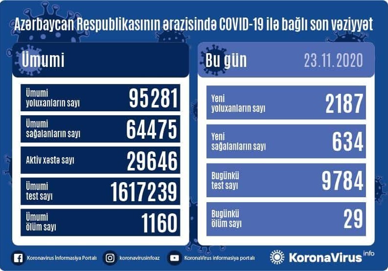 Azərbaycanda 2187 nəfər COVID-19-a yoluxdu, 634 nəfər sağaldı, 29 nəfər vəfat etdi