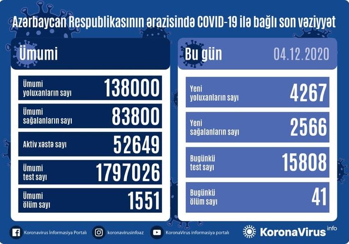 Azərbaycanda daha 4267 nəfər COVID-19-a yoluxub, 2566 nəfər sağalıb, 41 nəfər vəfat edib
