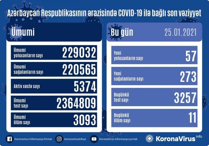 Azərbaycanda COVID-19-a yoluxanların sayı kəskin azaldı
