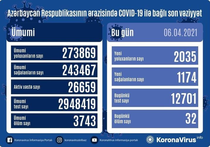 Azərbaycanda 2 035 nəfər COVID-19-a yoluxub, 32 nəfər vəfat edib