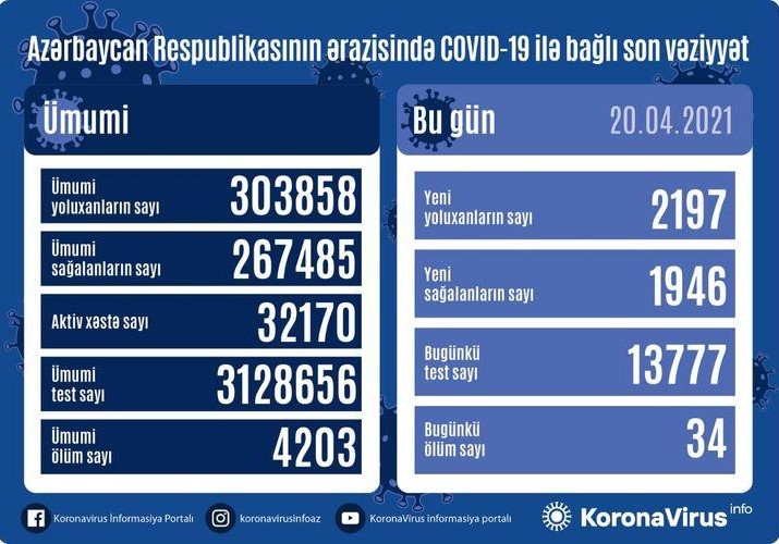 Azərbaycanda daha 2197 nəfər koronavirusa yoluxub