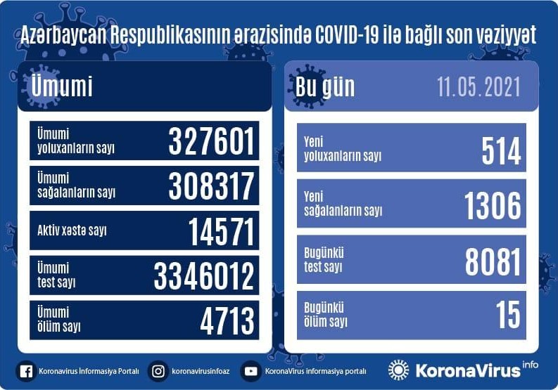 Azərbaycanda 514 nəfər koronavirusa yoluxub