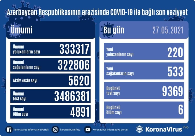 Azərbaycanda 533 nəfər COVID-19-dan sağalıb, 220 nəfər yoluxub