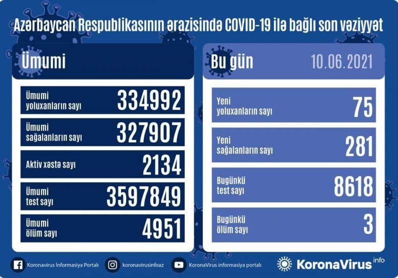 Azərbaycanda 75 nəfər koronavirusa yoluxub, 3 nəfər vəfat edib