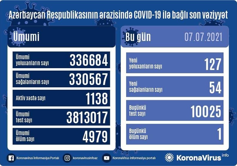 Azərbaycanda 127 nəfər koronavirusa yoluxub, 1 nəfər vəfat edib