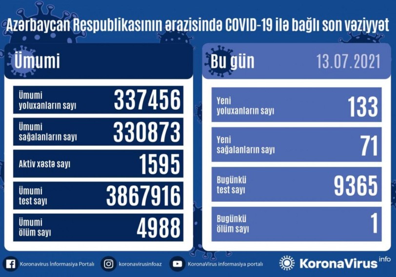 Azərbaycanda 133 nəfər COVID-19-a yoluxub, 71 nəfər sağalıb