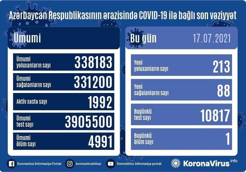 Azərbaycanda koronavirusa yoluxanların sayı 200-ü keçdi