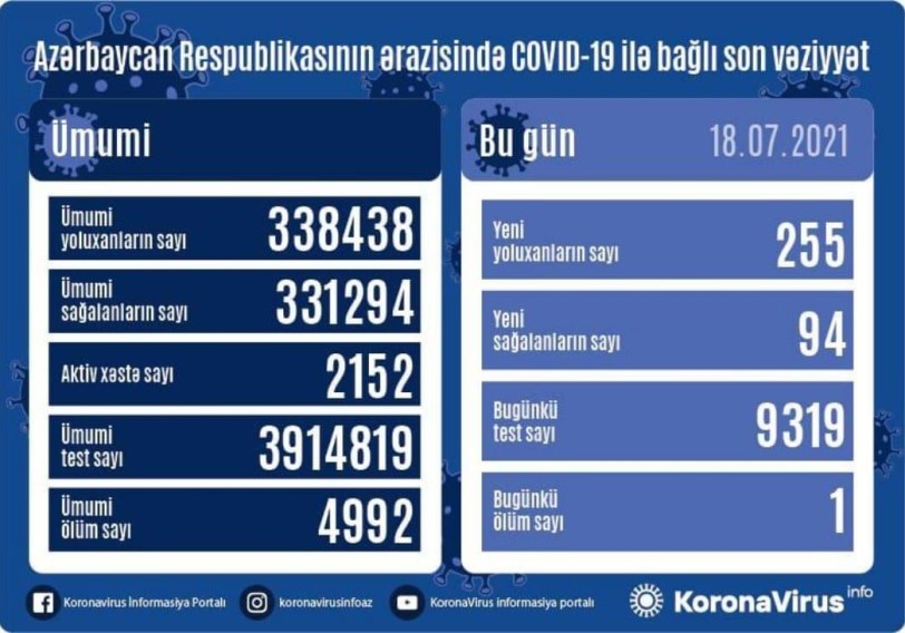 Azərbaycanda 255 nəfər koronavirusa yoluxub, 1 nəfər ölüb