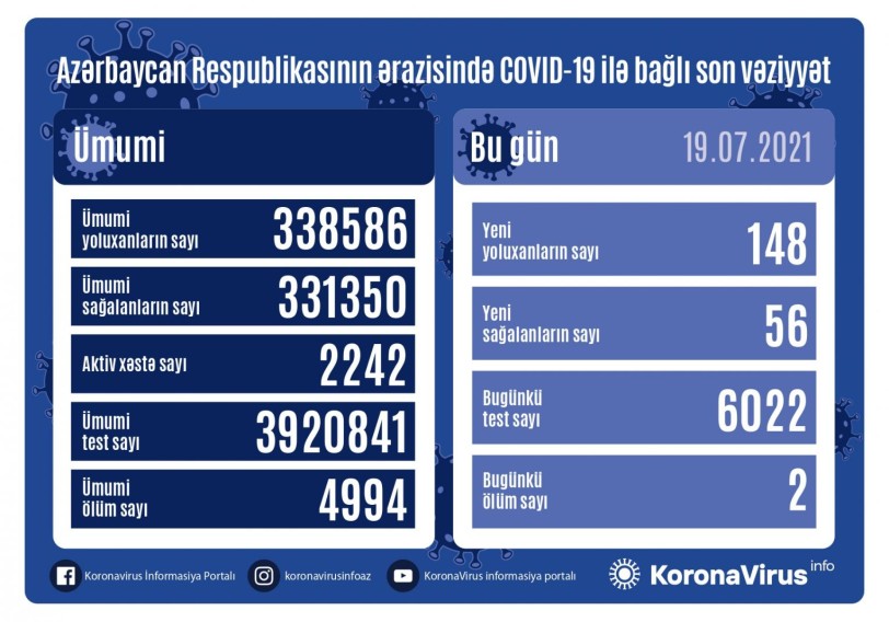 Azərbaycanda 148 nəfər koronavirusa yoluxub, 2 nəfər ölüb