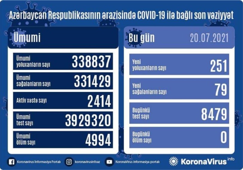 Azərbaycanda 251 nəfər koronavirusa yoluxub