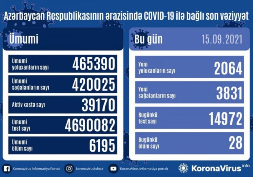 Azərbaycanda 2 064 nəfər COVID-19-a yoluxub, 28 nəfər ölüb