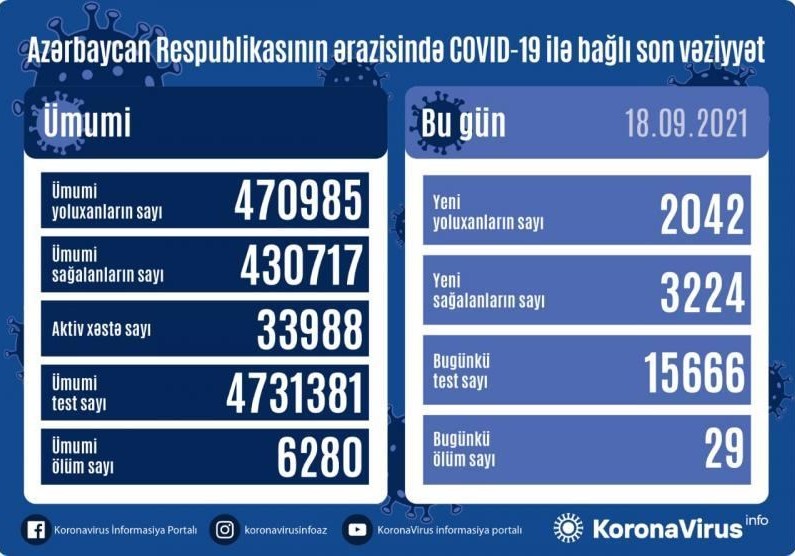 Azərbaycanda koronavirus infeksiyasına 2042 yeni yoluxma faktı qeydə alınıb