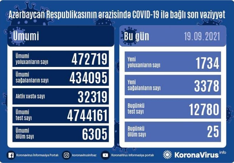 Azərbaycanda daha 1 734 nəfər koronavirusa yoluxub, 25 nəfər ölüb