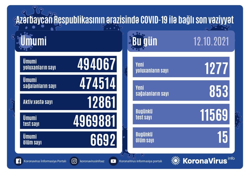 Azərbaycanda daha 1 277 nəfər koronavirusa yoluxub, 15 nəfər ölüb