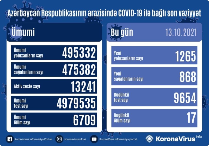 Azərbaycanda daha 1 265 nəfər koronavirusa yoluxub, 17 nəfər ölüb