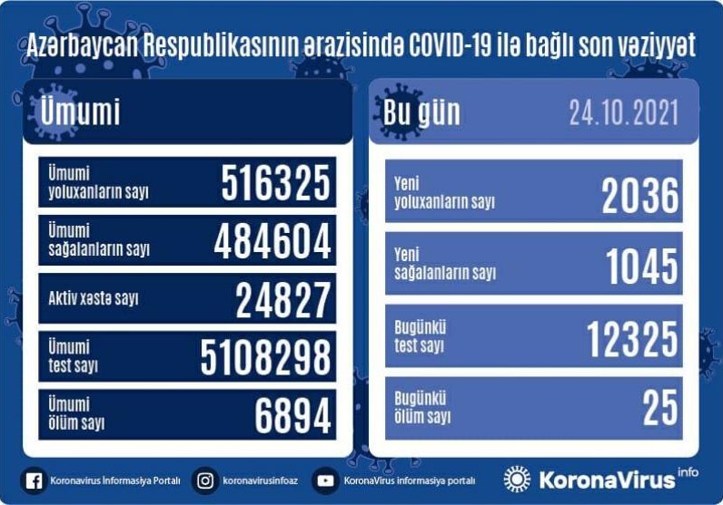 Azərbaycanda daha 2 036 nəfər koronavirusa yoluxub, 25 nəfər ölüb