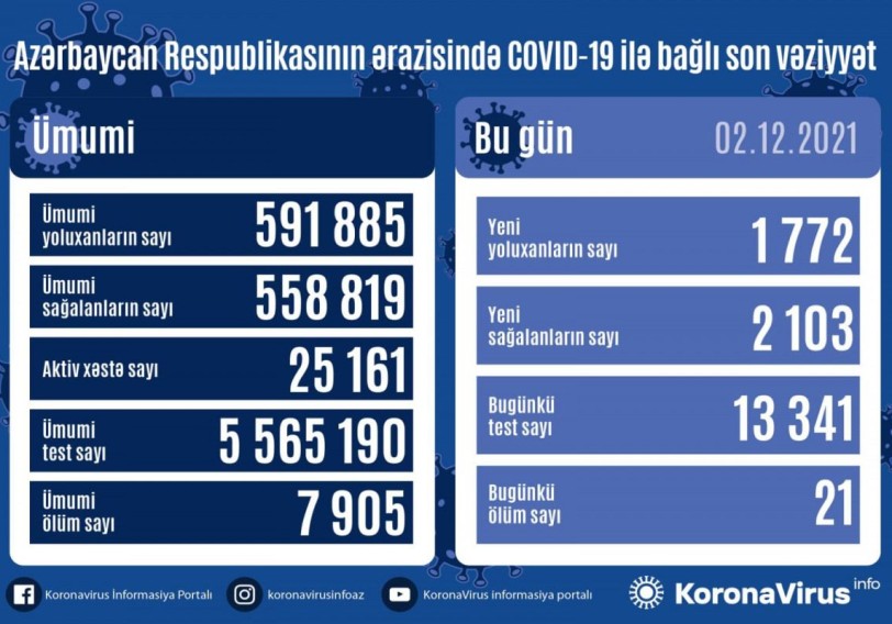 Azərbaycanda 1 772 nəfər COVID-19-a yoluxub, 21 nəfər ölüb