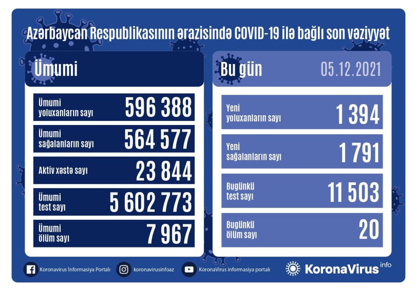 Azərbaycanda daha 1 394 nəfərdə koronavirus aşkarlanıb, 20 nəfər ölüb